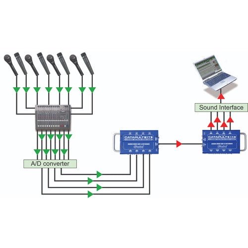 Radial - Catapult TX4 - Snake de 4 canales - https://www.cromaonline.cl/